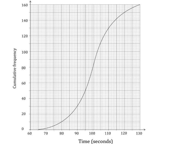 Cumulative frequency graph showing the time in seconds on the horizontal axis from 60 to 130, and cumulative frequency on the vertical axis from 0 to 160