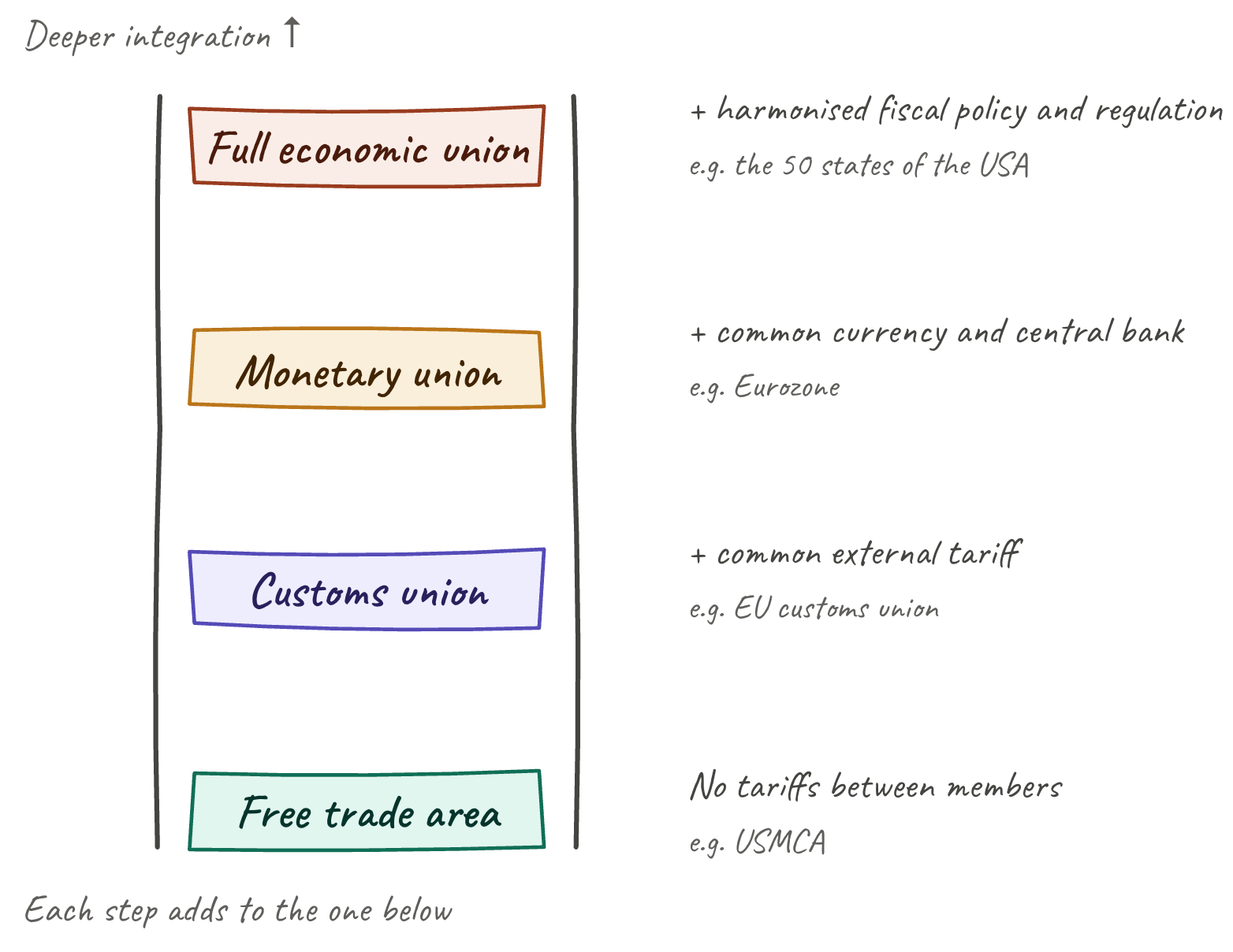 Diagram of economic integration showing four ascending levels: Free trade area, Customs union, Monetary union, Full economic union, each with examples.