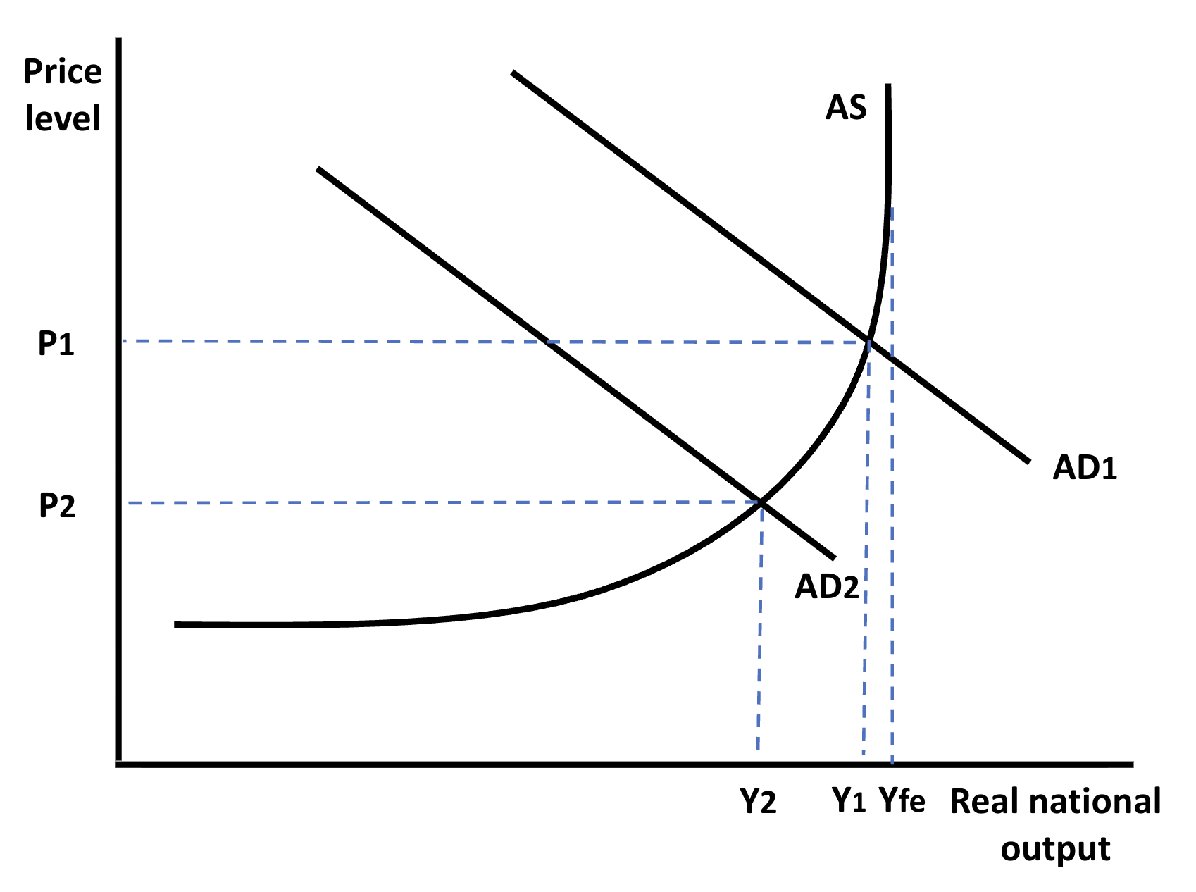 Graph showing aggregate supply (AS) and two aggregate demand curves (AD1, AD2), with price levels P1, P2, and outputs Y2, Y1, Yfe.