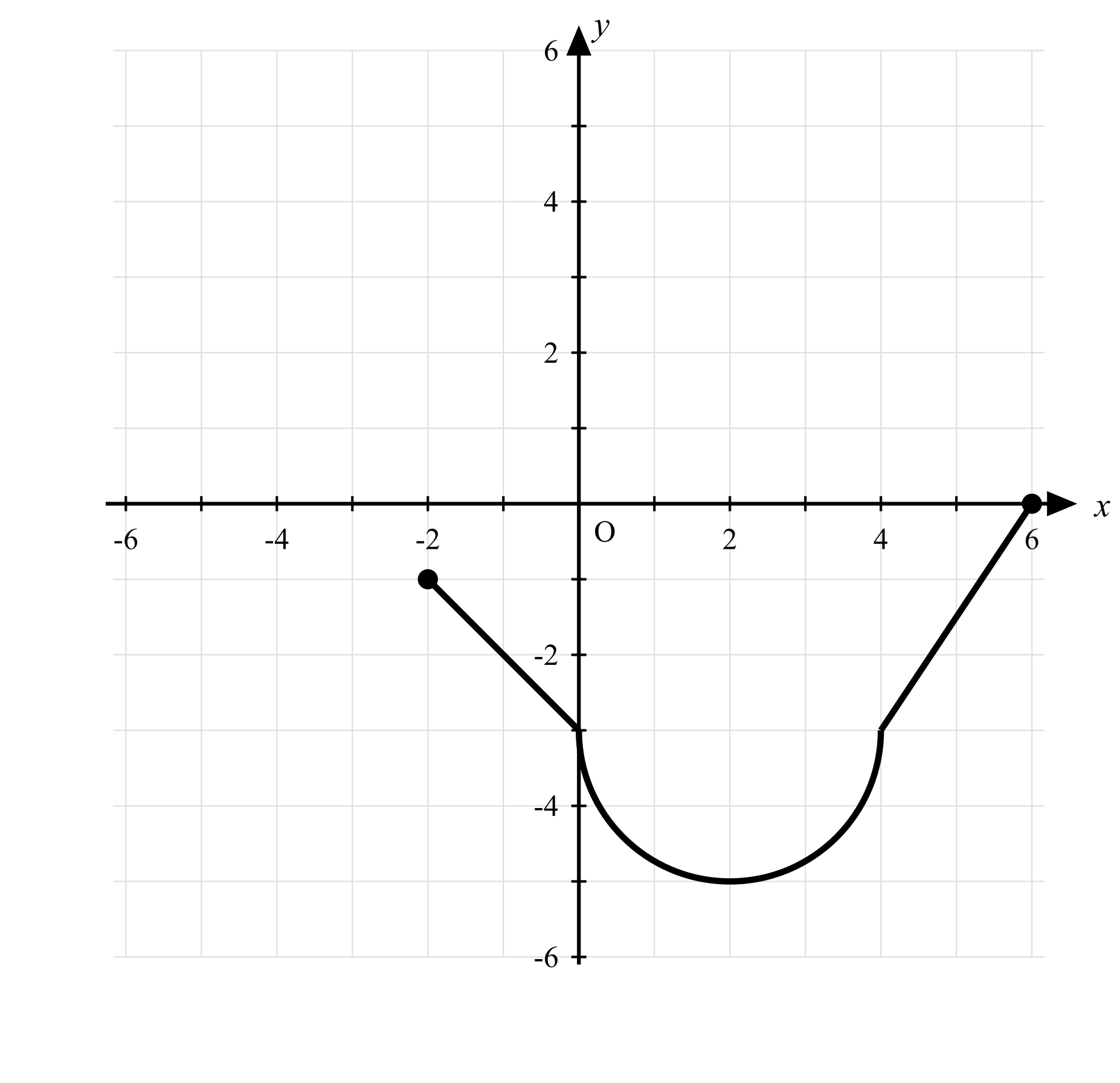 Graph of a piecewise function on axes from −6 to 6 (x) and −6 to 6 (y). A line segment from (−2, −1) descends to (0, −3), a semicircle curves down from (0, −3) to a minimum at (2, −5) and back up to (4, −3), and a line segment rises from (4, −3) to (6, 0). Closed dots at (−2, −1) and (6, 0).