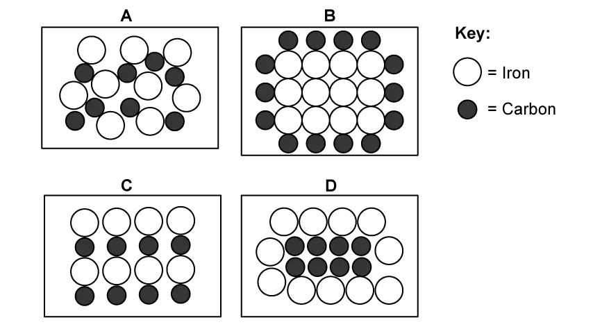 Diagram with four grids labelled A to D, showing iron and carbon atom arrangements. Key indicates white circles as iron and black circles as carbon.