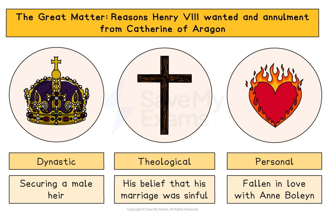 Reasons Henry VIII wanted an annulment: securing a male heir, belief that his marriage was sinful, and love for Anne Boleyn, illustrated by crown, cross, and heart.