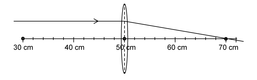 Ruler scale ranging from 30 cm to 70 cm with a converging lens at the 50 cm mark. A parallel ray enters from the left and converges at the focal point on the right at the 70 cm mark.