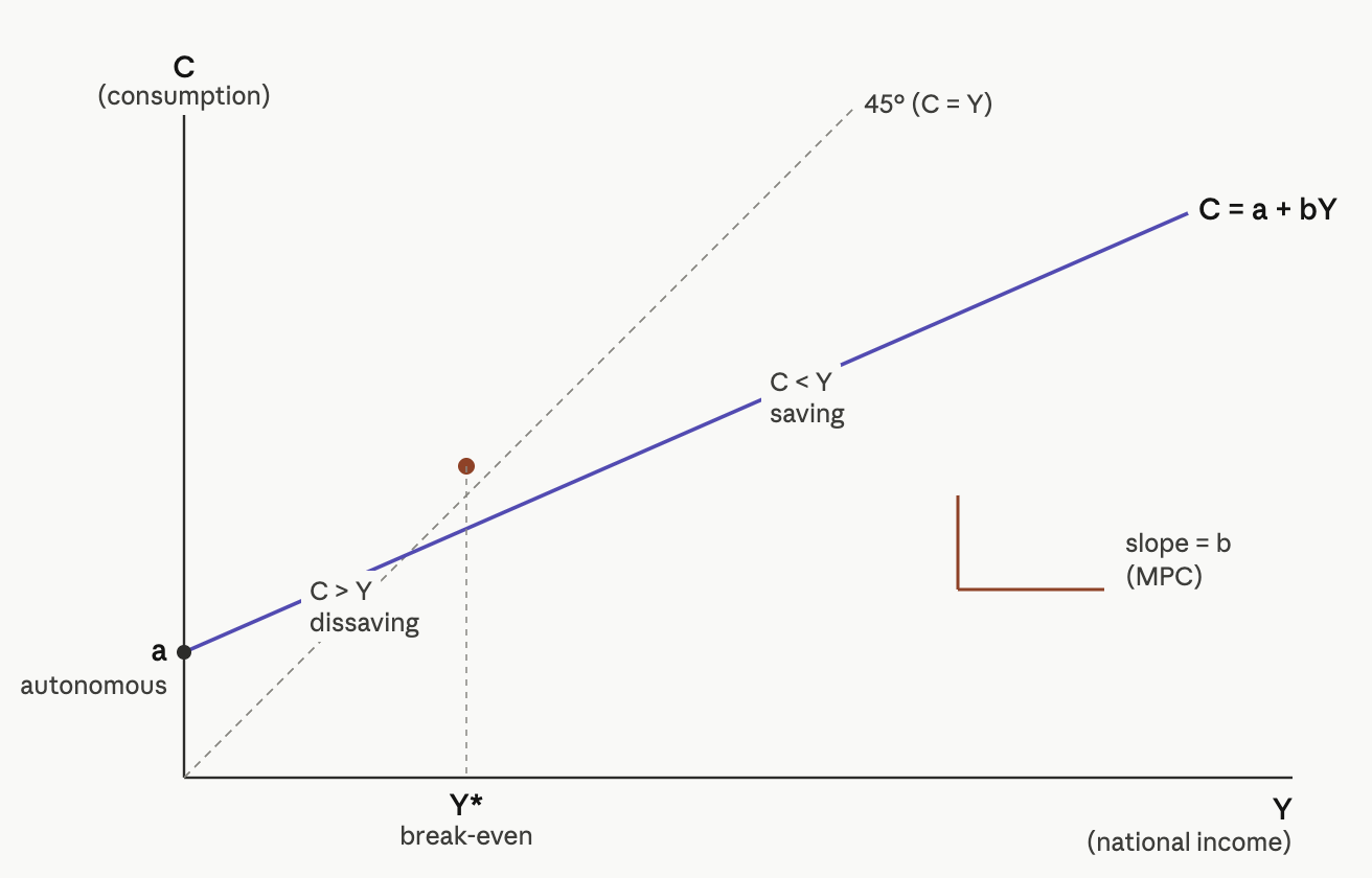 Graph showing consumption vs national income with a consumption line, 45-degree line, break-even point Y*, and indications of saving and dissaving.