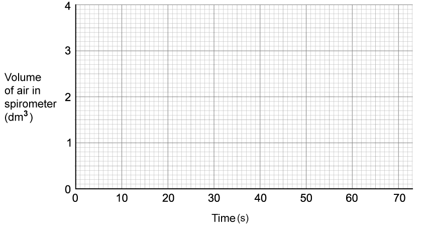 Grid graph showing volume of air in spirometer (dm³) on the y-axis versus time in seconds on the x-axis, ranging from 0 to 4 and 0 to 70, respectively.