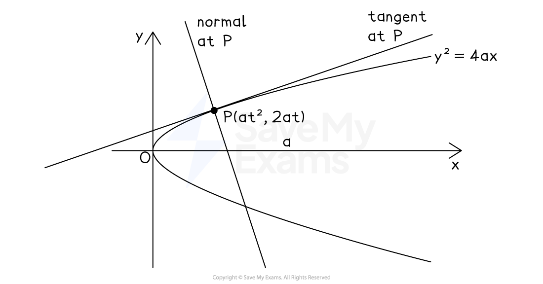 Graph of a parabola y^2 = 4ax with axes, showing point P(at^2, 2at), tangent and normal lines at P.
