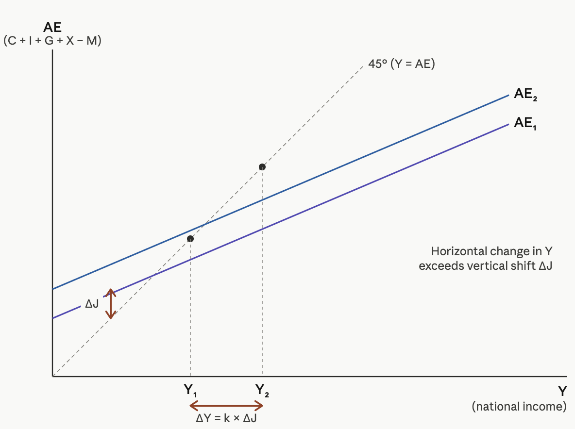Graph showing two aggregate expenditure lines, AE₁ and AE₂, sloping upwards. A 45° line intersects. Horizontal shift ∆Y exceeds vertical ∆J.