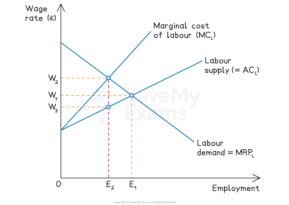 Graph showing labour market equilibrium with wage rate on the vertical axis and employment on the horizontal axis; includes supply, demand, and marginal cost.