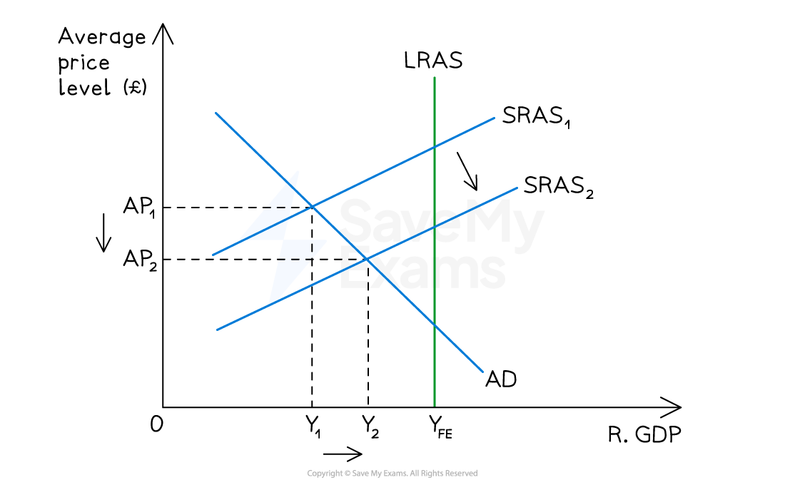 Economic graph showing shifts in Short-Run Aggregate Supply (SRAS) from SRAS1 to SRAS2, affecting average price level (AP1 to AP2) and real GDP (Y1 to Y2).