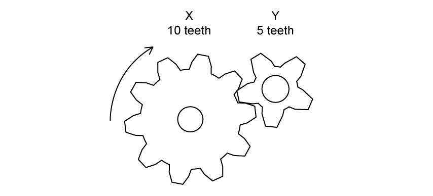 The larger gear X on the left has 10 teeth and a curved arrow showing clockwise rotation. The smaller gear Y on the right has 5 teeth.