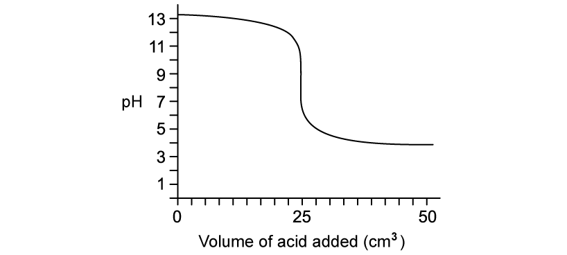 Graph showing pH change from 13 to 3 as acid volume increases from 0 to 50 cm³, with a steep drop around 25 cm³.