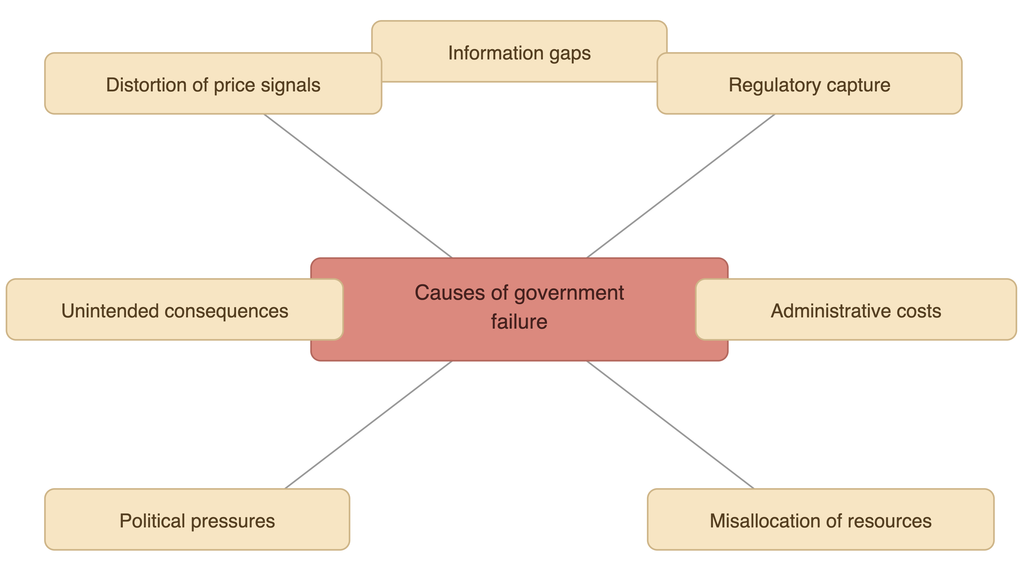 Flowchart showing causes of government failure: distortion of price signals, information gaps, regulatory capture, administrative costs, unintended consequences, political pressures, misallocation of resources.