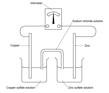 Diagram of an electrochemical cell with copper and zinc electrodes in copper and zinc sulphate solutions, connected by a sodium chloride solution and voltmeter.