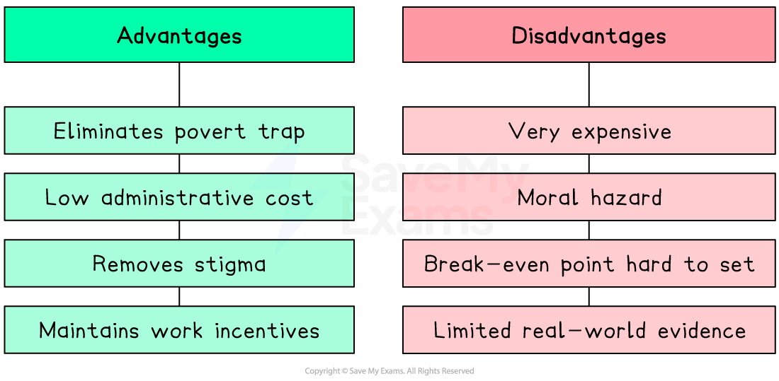 Comparison chart with 'Advantages' like eliminating poverty trap and 'Disadvantages' like being very expensive, highlighting pros and cons.