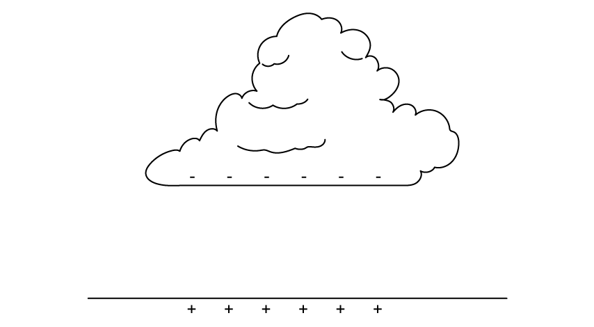 A cloud with a negatively charged base above a positively charged ground. Both the ground and the base of the cloud are horizontal and parallel to each other.