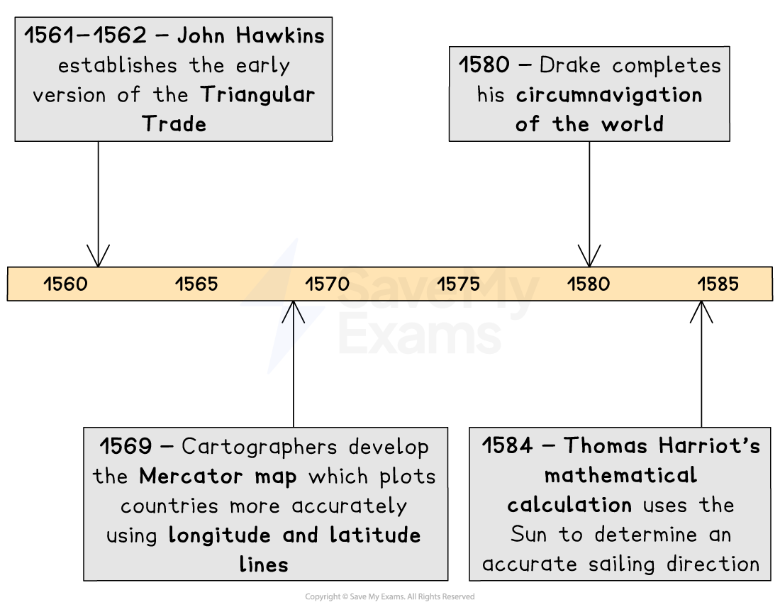 Timeline from 1560–1585 showing Hawkins’ early Triangular Trade, Mercator map development, Drake’s circumnavigation, and Harriot’s navigation calculations