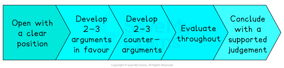 Flowchart with five arrows: open with a clear position; develop 2-3 arguments in favour; develop 2-3 counter-arguments; evaluate; conclude with judgement.