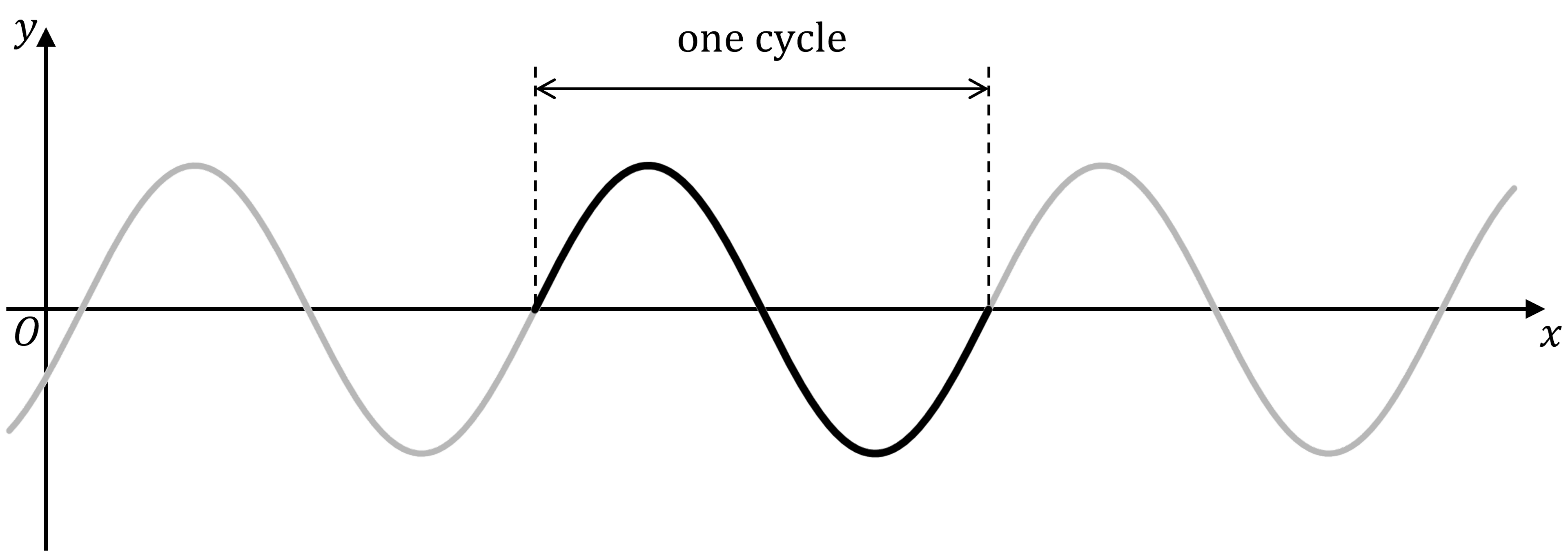 Graph showing a sine wave with one cycle highlighted. Axes are labelled x and y, with positive and negative curves above and below the x-axis.