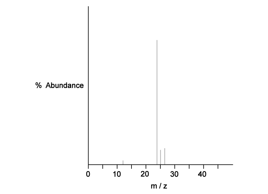 Mass spectrum graph showing peaks of % abundance vs. mass-to-charge ratio (m/z), with peaks at near m/z 12, 24 (prominent peak), 26 and 26.