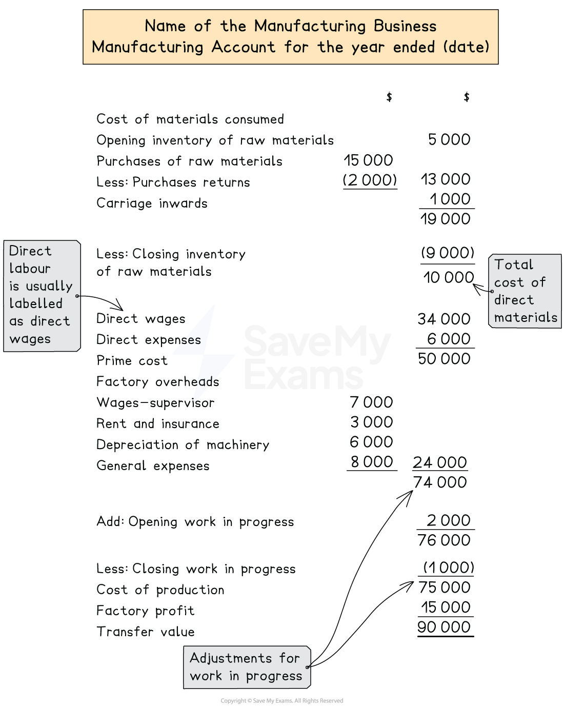 Layout of a manufacturing account