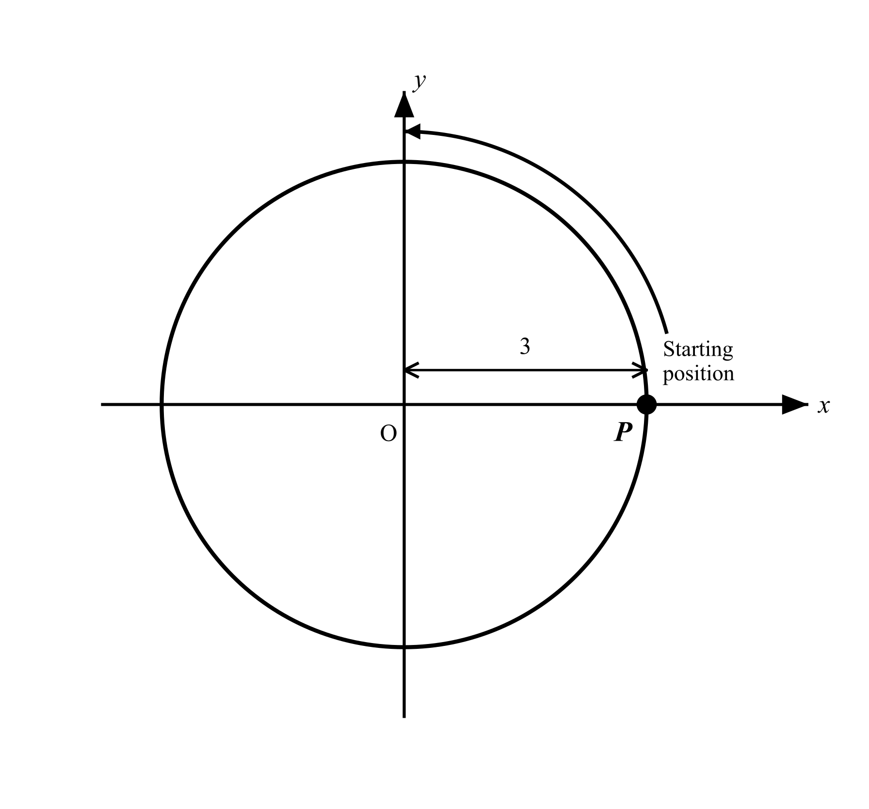 A circle of radius 3 centered at the origin in the xy-plane. Point P is labeled at the Start position at (3, 0) on the positive x-axis. An arrow indicates the direction of rotation is counterclockwise.
