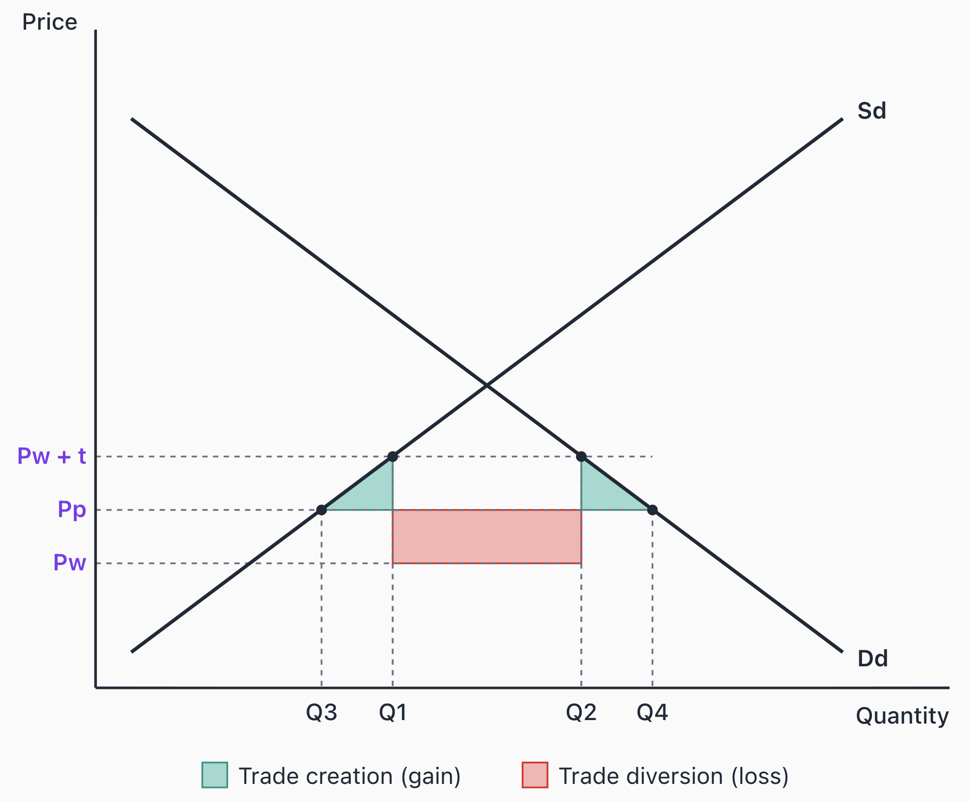 Supply and demand graph showing price and quantity. Features trade creation (gain) and trade diversion (loss) areas, marked with different coloured sections.