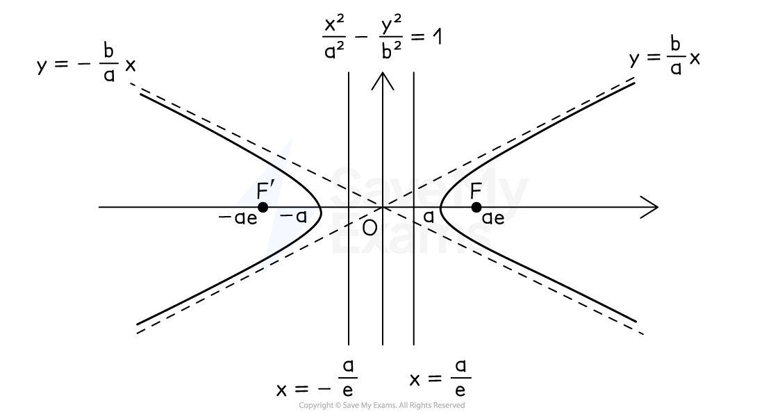 Diagram showing a hyperbola x^2/a^2-y^2/b^2=1 with asymptotes y=(b/a)x and y=-(b/a)x, labelled axes, and focal points F and F' at ae and -ae on the x-axis. Two vertical lines x=-a/e and x=a/e are shown (directrices).