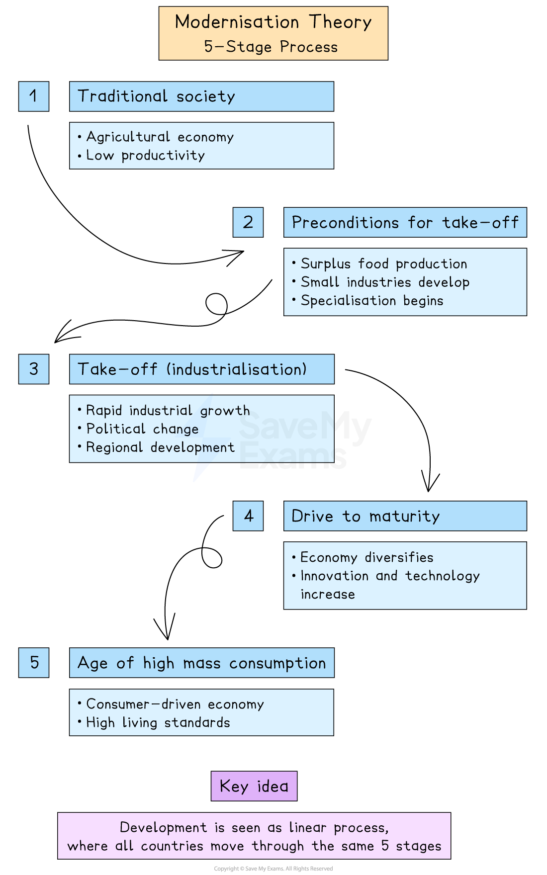 Flowchart titled "Modernisation Theory: 5-Stage Process" detailing five stages from traditional society to high mass consumption, each with key features.