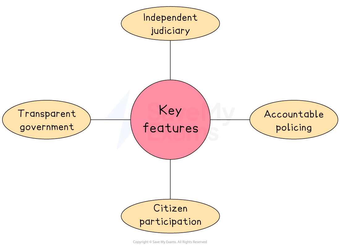 Diagram showing 'Key features' in the centre, surrounded by 'Independent judiciary', 'Accountable policing', 'Transparent government', 'Citizen participation'.