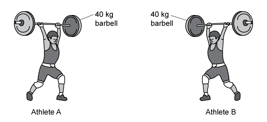 Two athletes performing overhead lifts; Athlete A lifts a 40 kg barbell, while Athlete B lifts a 50 kg barbell.
