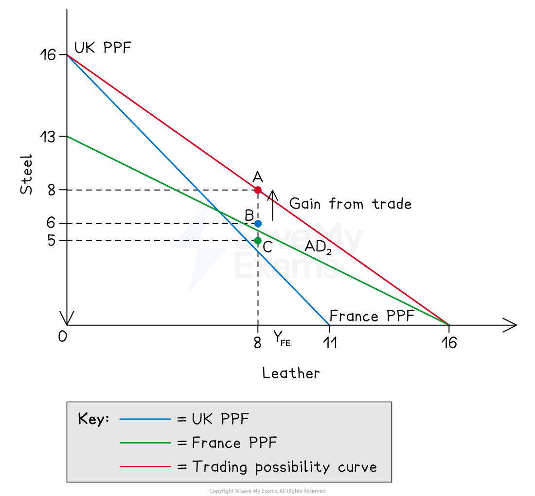 Graph showing UK and France PPF curves, and a trading possibility curve indicating trade gains. Axes represent steel and leather production.