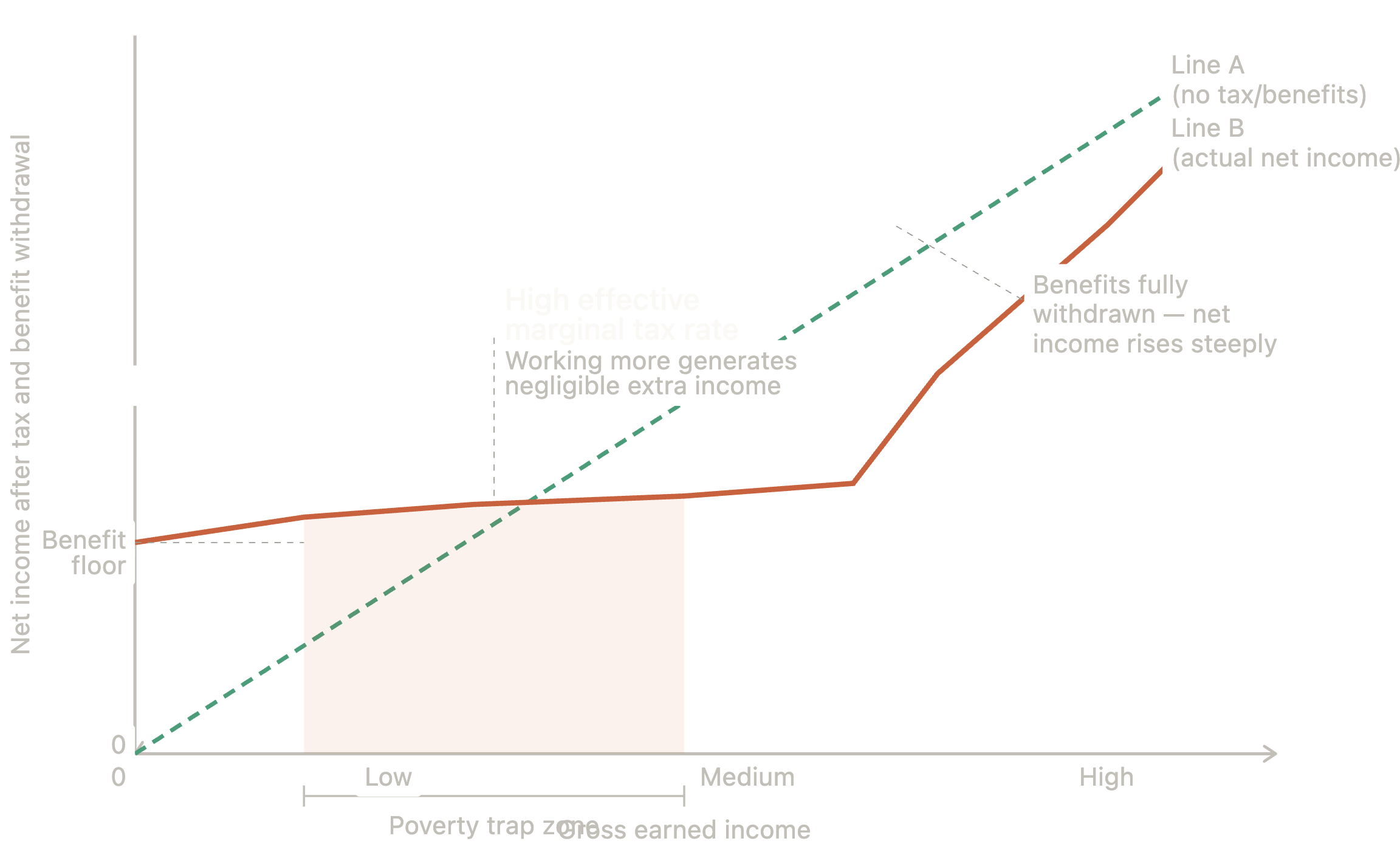 Graph showing net income versus earned income. Line A is ideal without tax/benefits; Line B is actual with benefits withdrawn, causing steep income rise.