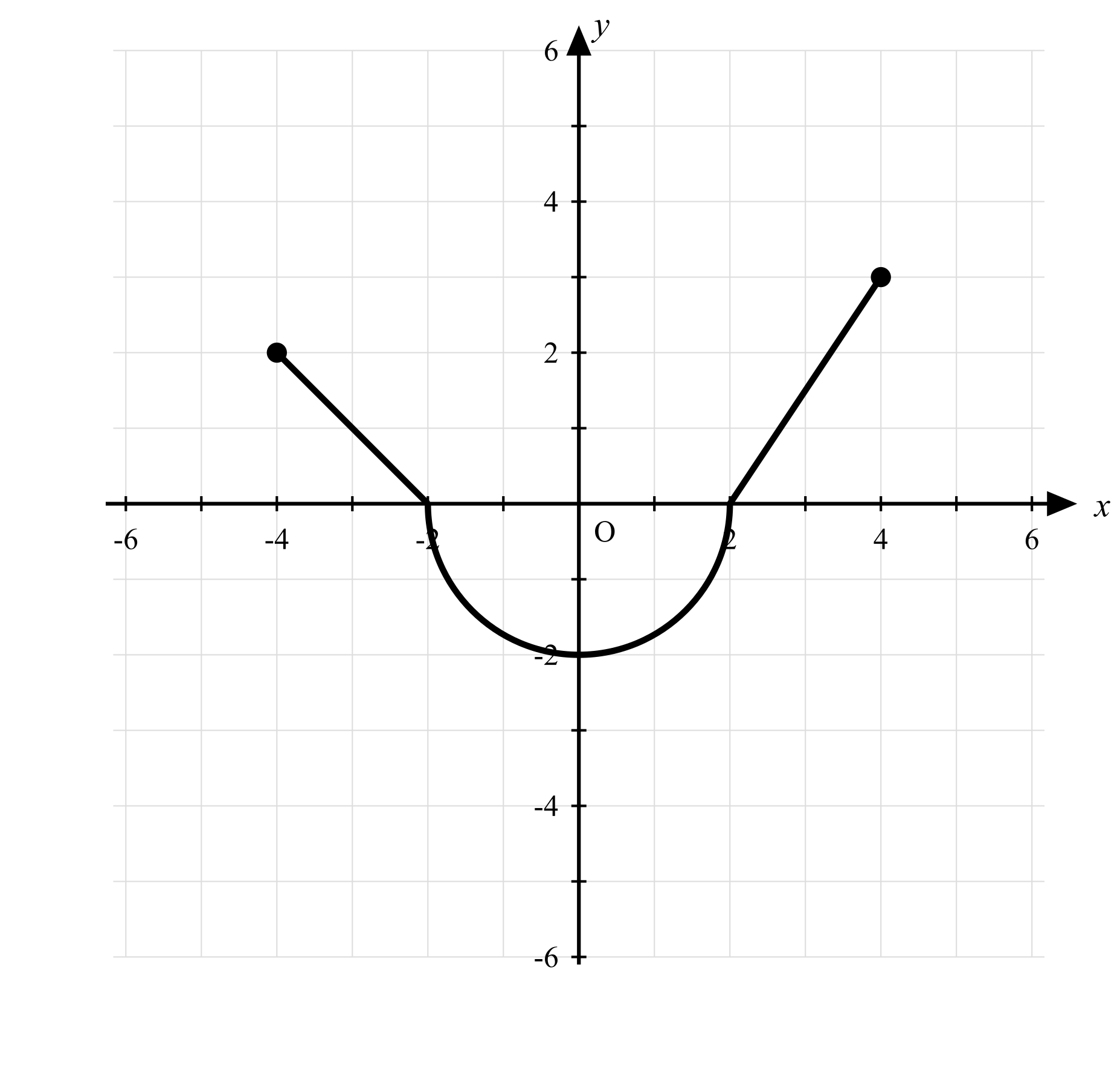 Graph of a piecewise function f on an axes from −6 ≤ x ≤ 6, consisting of a line segment from (−4, 2) to (−2, 0), a semicircle from (−2, 0) curving down to a minimum at (0, −2) and back up to (2, 0), and a line segment from (2, 0) to (4, 3). Closed dots at the endpoints (−4, 2) and (4, 3).