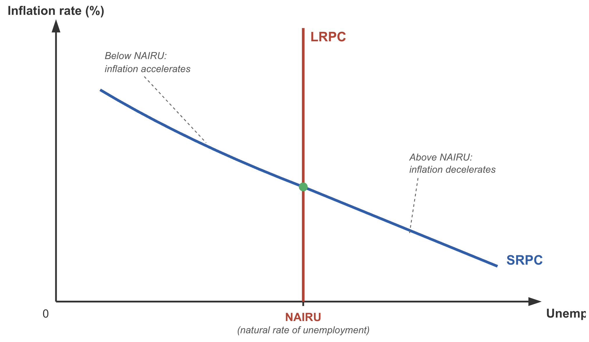 Graph showing inflation rate vs unemployment. SRPC slopes down; LRPC is vertical at NAIRU. Below NAIRU, inflation accelerates; above, it decelerates.