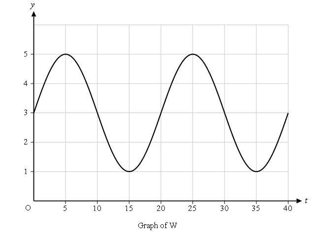 A graph labelled "Graph of W" on axes where the horizontal axis is labelled t with an arrowhead pointing right, tick marks at 5, 10, 15, 20, 25, 30, 35, and 40, and the vertical axis is labelled y with an arrowhead pointing up and tick marks at 1, 2, 3, 4, and 5. The origin is labelled O. Vertical grid lines appear at t = 5, 10, 15, 20, 25, 30, 35, and 40; horizontal grid lines appear at y = 1, 2, 3, 4, 5, and 6. A sinusoidal curve begins at the midline (y = 3) at t = 0, rises to a maximum of y = 5 at t = 5, returns to the midline at t = 10, falls to a minimum of y = 1 at t = 15, returns to the midline at t = 20, rises to a second maximum of y = 5 at t = 25, returns to the midline at t = 30, falls to a second minimum of y = 1 at t = 35, and returns to the midline at t = 40.