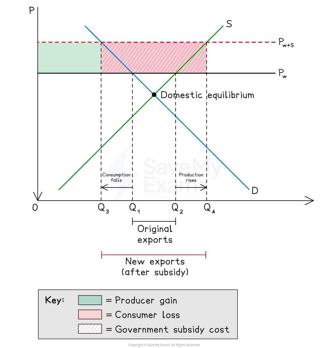 Graph showing supply and demand with domestic equilibrium. Production rises and consumption falls between Q1 and Q2. Key indicates producer gain, consumer loss, and subsidy cost.