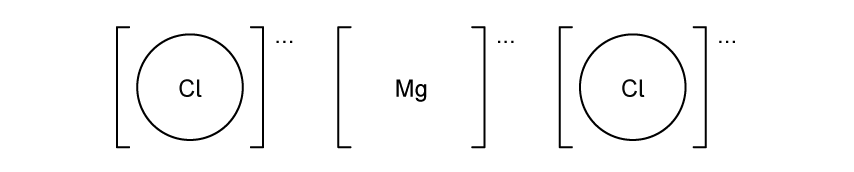 Diagram of a magnesium chloride (MgCl2) molecule with Mg in the centre, flanked by two Cl ions, each enclosed in brackets, indicating ionic bonds.