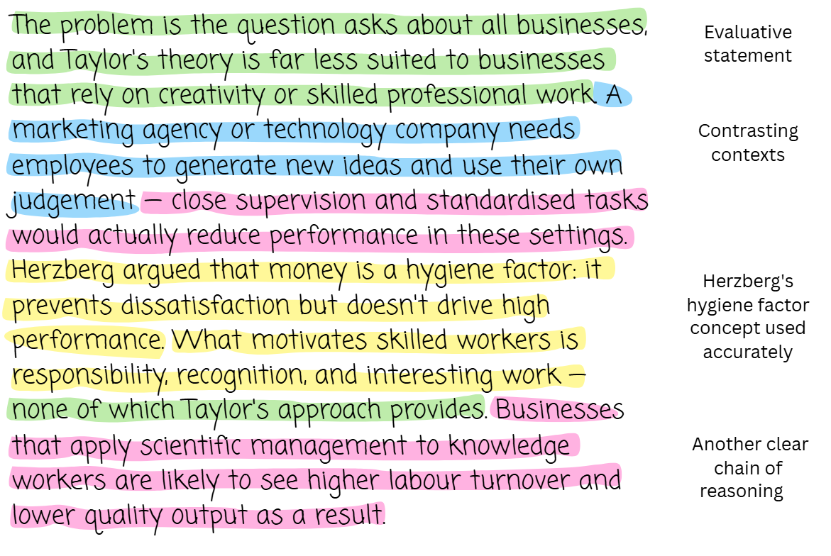Handwritten text discussing Taylor's and Herzberg's motivational theories in business, with pastel highlights and annotations on the right emphasising key points.