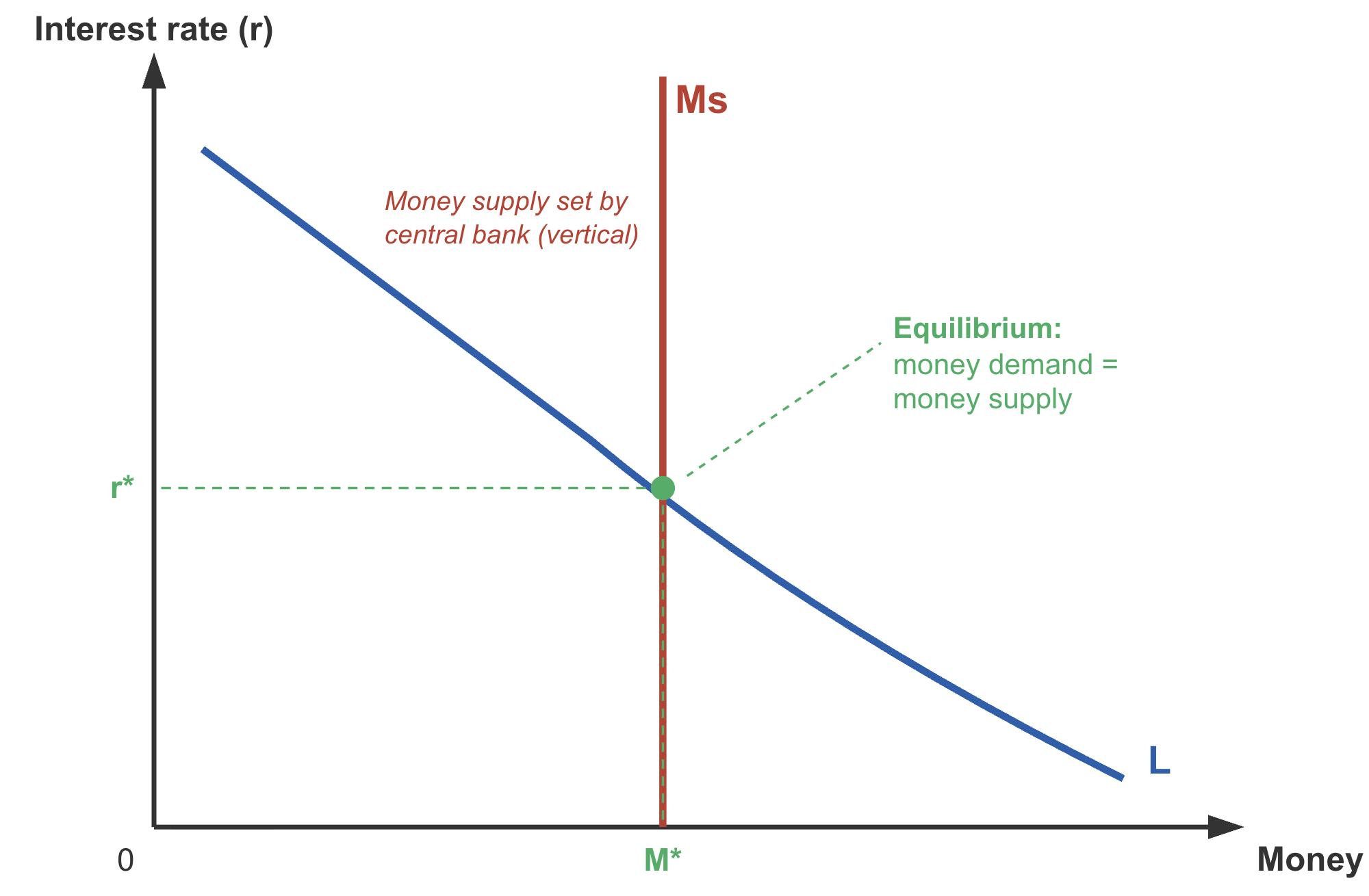 Graph illustrating money supply and demand with interest rate on the y-axis and money on the x-axis, showing equilibrium where demand equals supply.