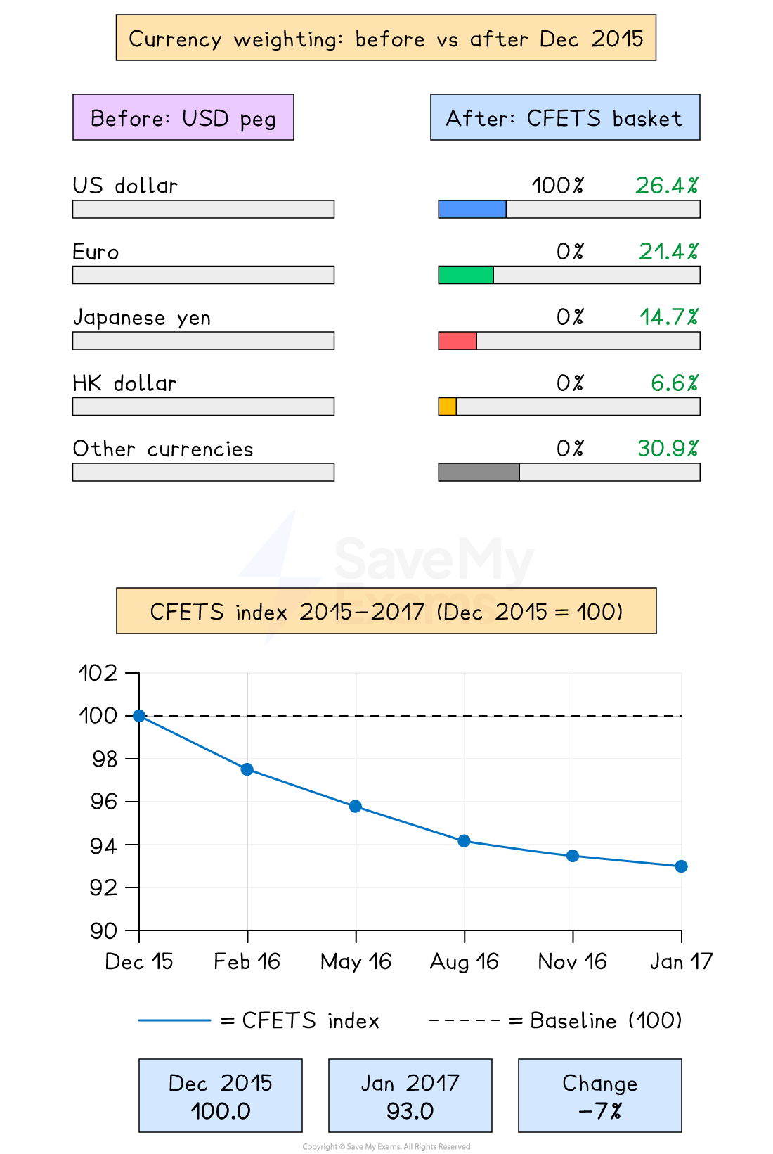 Currency weighting before and after Dec 2015 with a graph of CFETS index showing a drop from 100 in Dec 2015 to 93 in Jan 2017, indicating a 7% decrease.