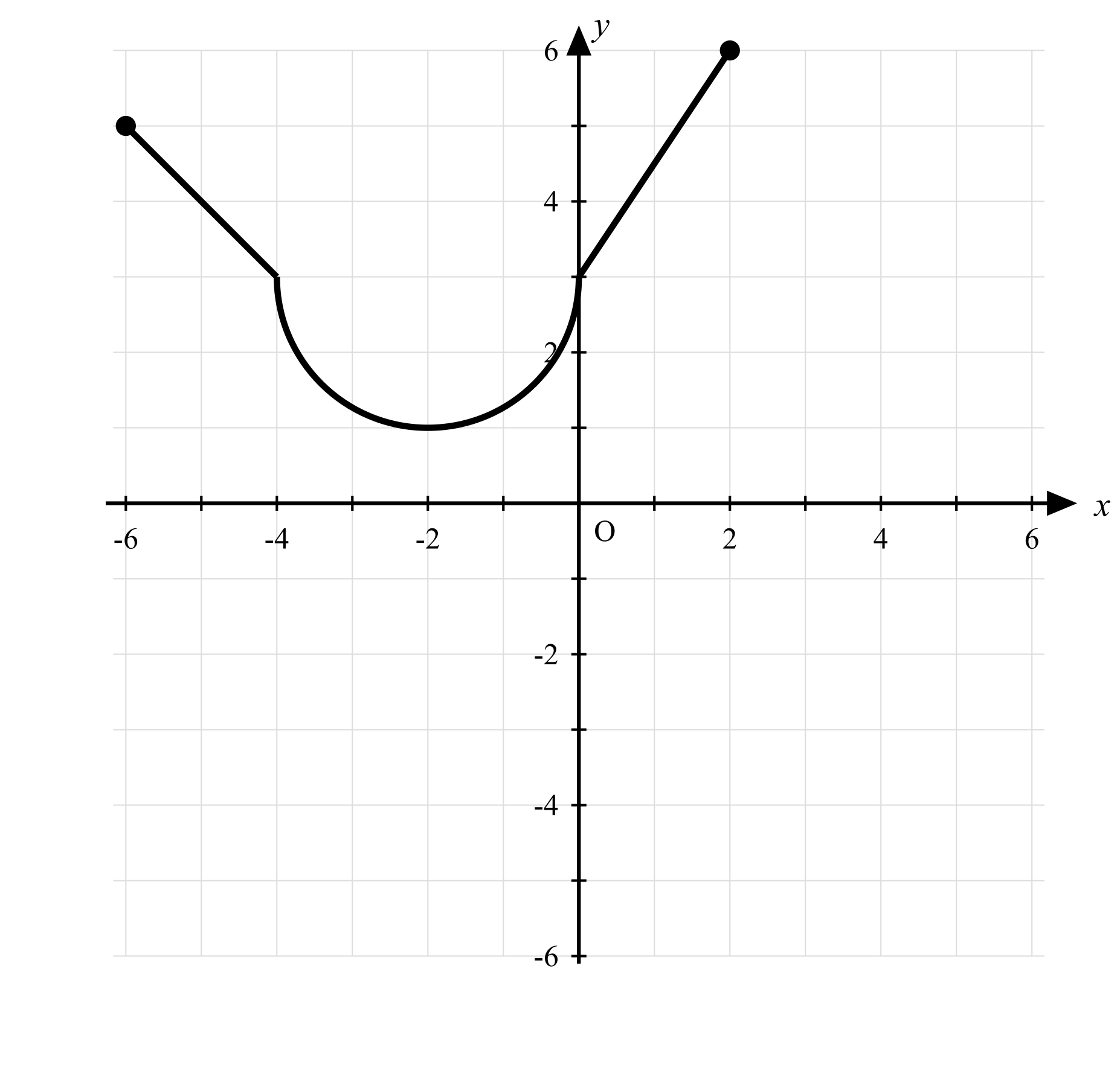 Graph of a piecewise function on axes from −6 to 6 (x) and −6 to 6 (y). A line segment descends from upper left to (−4, 3), a semicircle curves down from (−4, 3) to a minimum at (−2, 1) and back up to (0, 3), and a line segment rises steeply from (0, 3) upward.