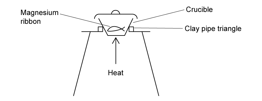 Diagram of a crucible held on a clay pipe triangle, heating a magnesium ribbon. An arrow indicates heat directed upwards towards the crucible.