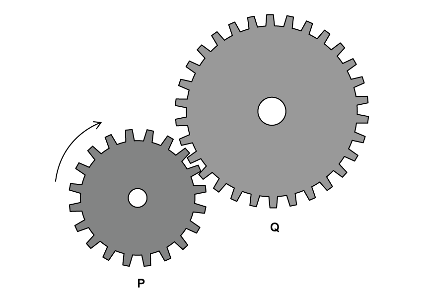 Gear P is on the left and is smaller with 20 teeth. Gear Q is on the right and is larger with 40 teeth. An arrow shows gear P rotating clockwise. 