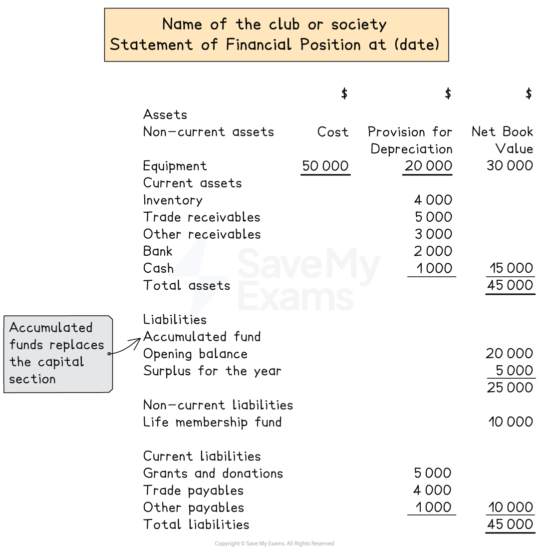 Layout of a statement of financial position for a club or society