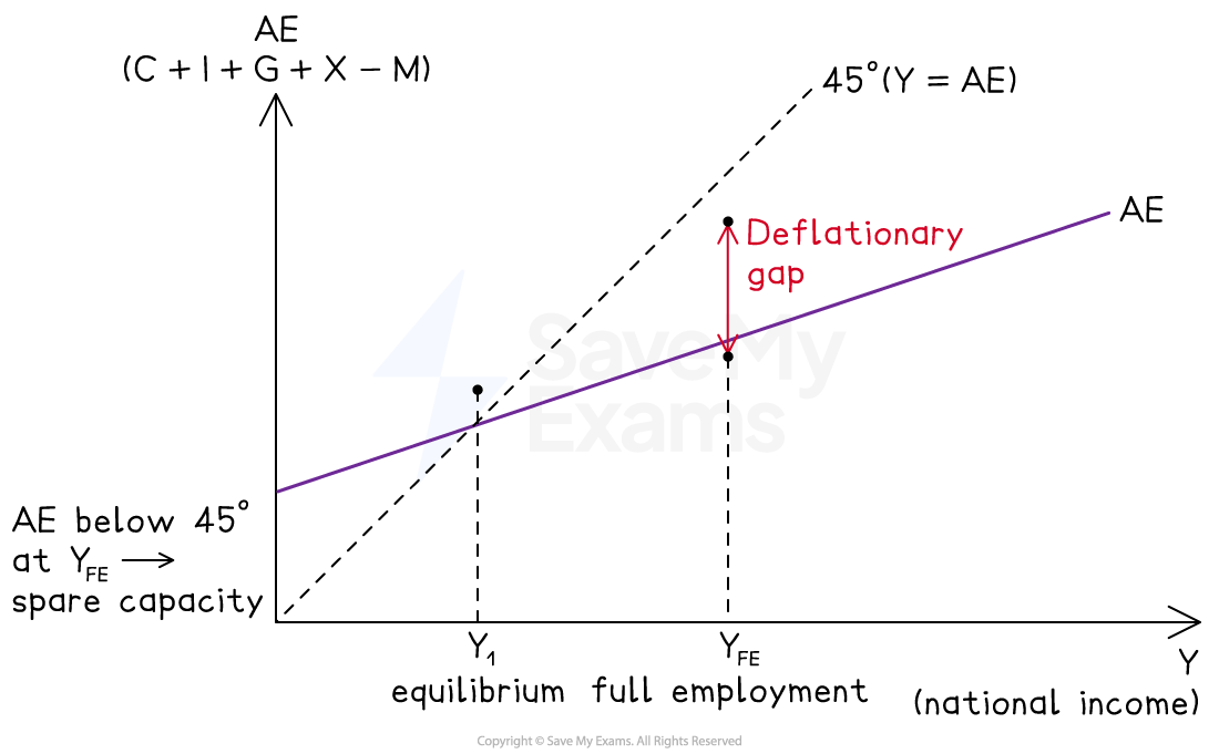 Graph showing aggregate expenditure below 45° line, depicting deflationary gap between equilibrium income \(Y_1\) and full employment \(Y_{FE}\).