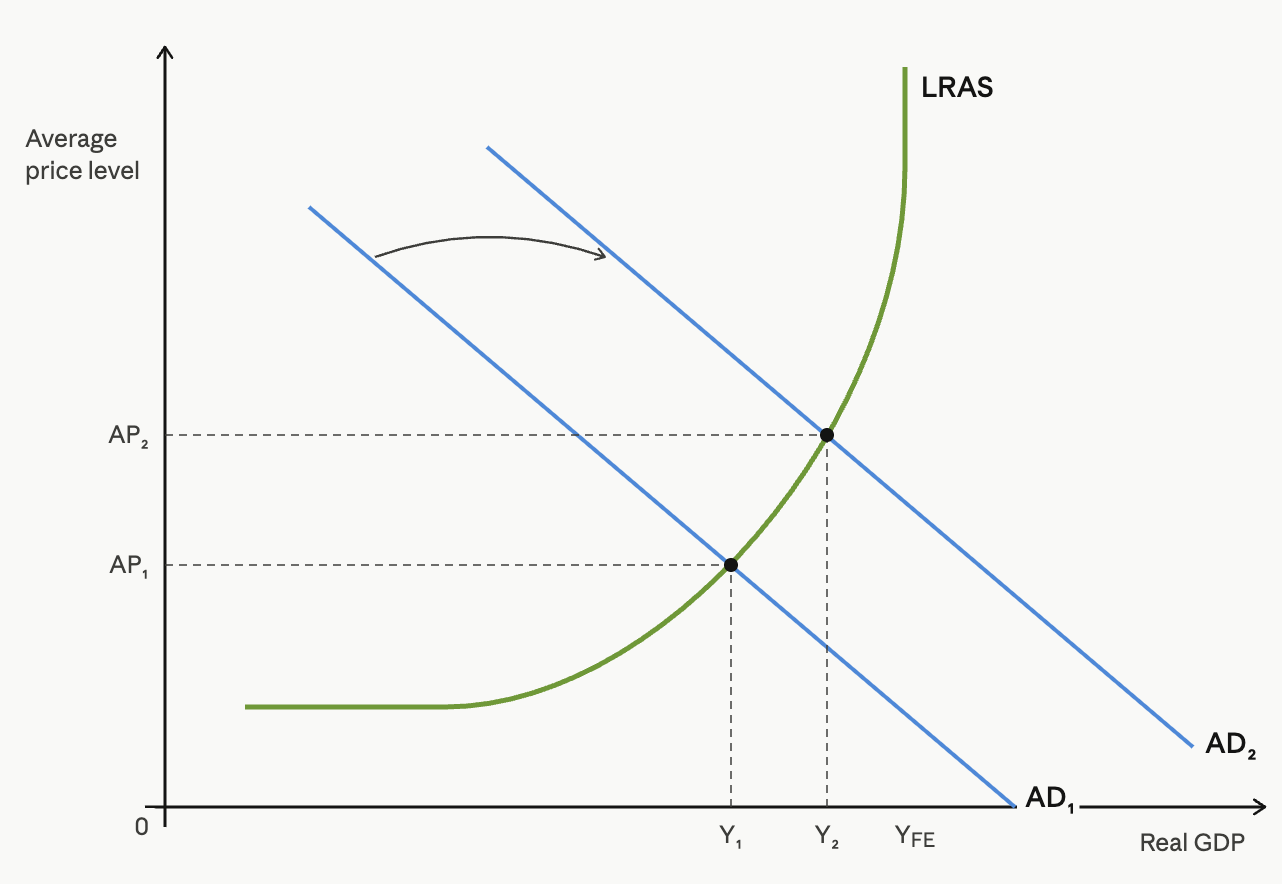 Graph showing Aggregate Demand shift from AD1 to AD2, intersecting Long-Run Aggregate Supply curve, shifting equilibrium from Y1 to Y2.