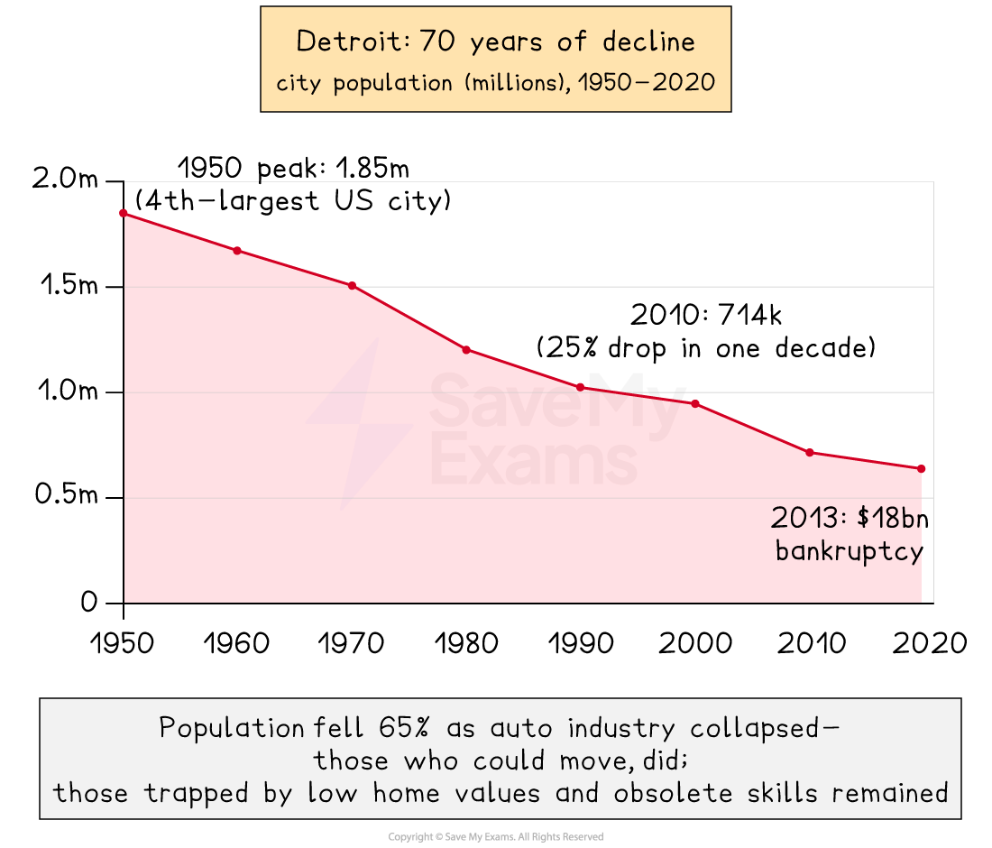 Graph showing Detroit's population decline from 1.85m in 1950 to 639k in 2020, highlighting a 25% drop in 2010 and 2013 bankruptcy.