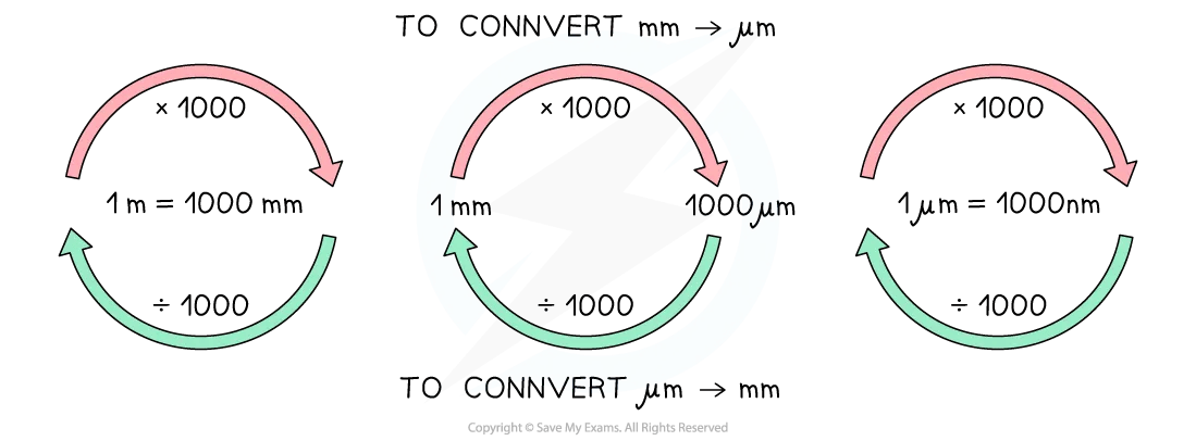 Three circular diagrams show metric conversions: metres to millimetres, millimetres to micrometres, and micrometres to nanometres, using multiplication or division by 1000.