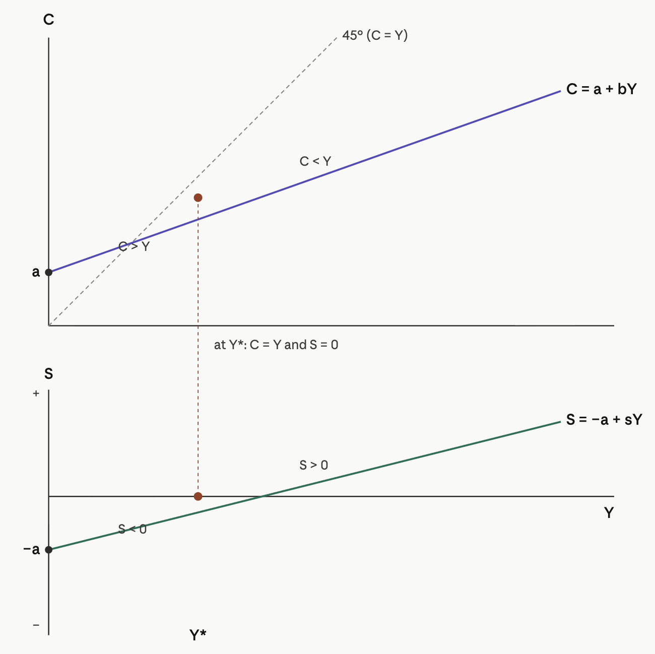 Graph showing relationships between consumption (C), income (Y), and savings (S). Lines: C = a + bY, S = -a + sY. Intersection at Y* where C = Y and S = 0.