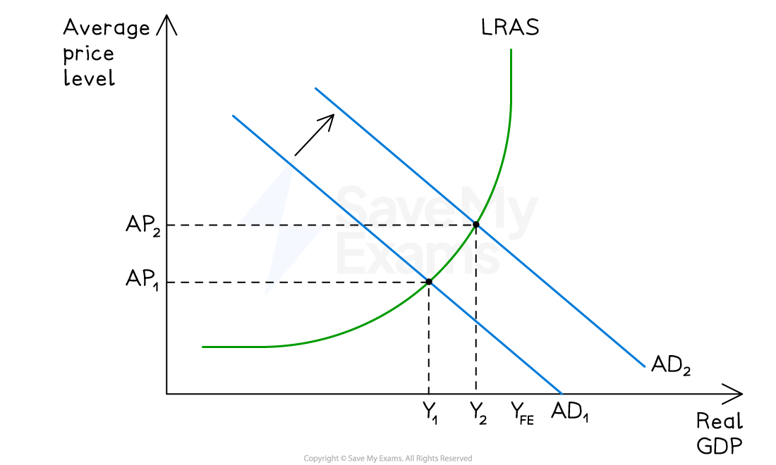 Graph showing Aggregate Demand shift from AD1 to AD2, intersecting Long-Run Aggregate Supply curve, shifting equilibrium from Y1 to Y2.